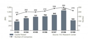Capital Raised by Israeli High-Tech Companies – H1 (2003-2009)