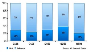 ivc_q3_2009 Distribution of First and Follow-on Investments by Israeli VCs (%)