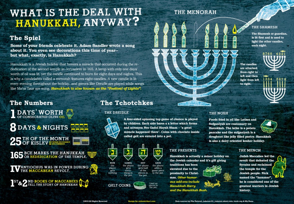 what is hanukkah and when is it celebrated - http://www.mikewirthart.com/
