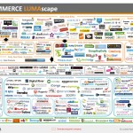 Commerce LumaScape Infographic