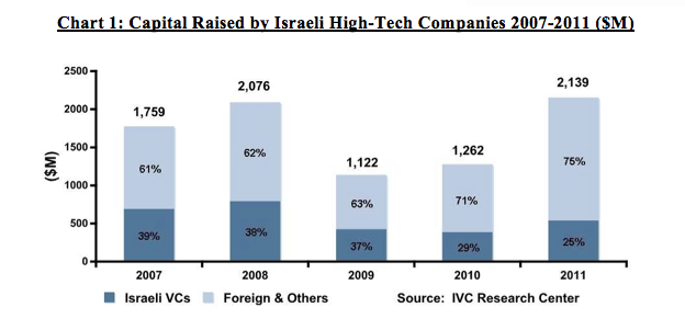 Capital raised by Israeli companies in 2011