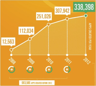 Apps created by Year