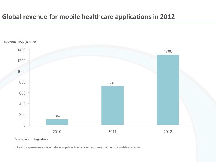 Global-mobile-healthcare apps Global-mobile-healthcare apps