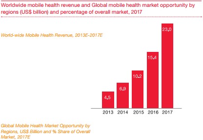 PWC_worldwide mHealth forecast PWC_worldwide mHealth forecast