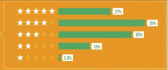 breakout of App Store ratings