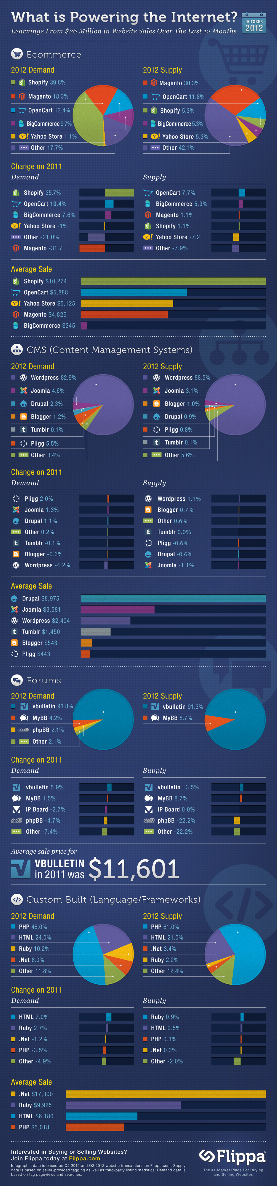 Infographic from thenextweb - what platforms are powering the internet based on flippa.com Infographic from thenextweb - what platforms are powering the internet based on flippa.com