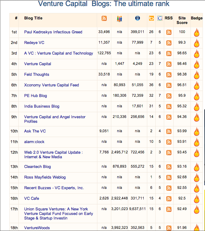 Top 50 Venture capital blogs according to blogrank Top VC Blogs according to BlogRank