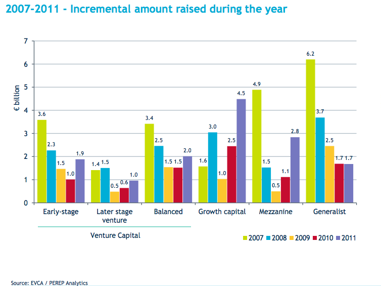 EVCA Yearbook: European Venture capital raised