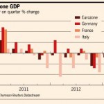What do these numbers mean for Europe? http://on.ft.com/12aUCZZ Less