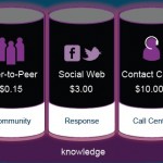 Social customer service saves money