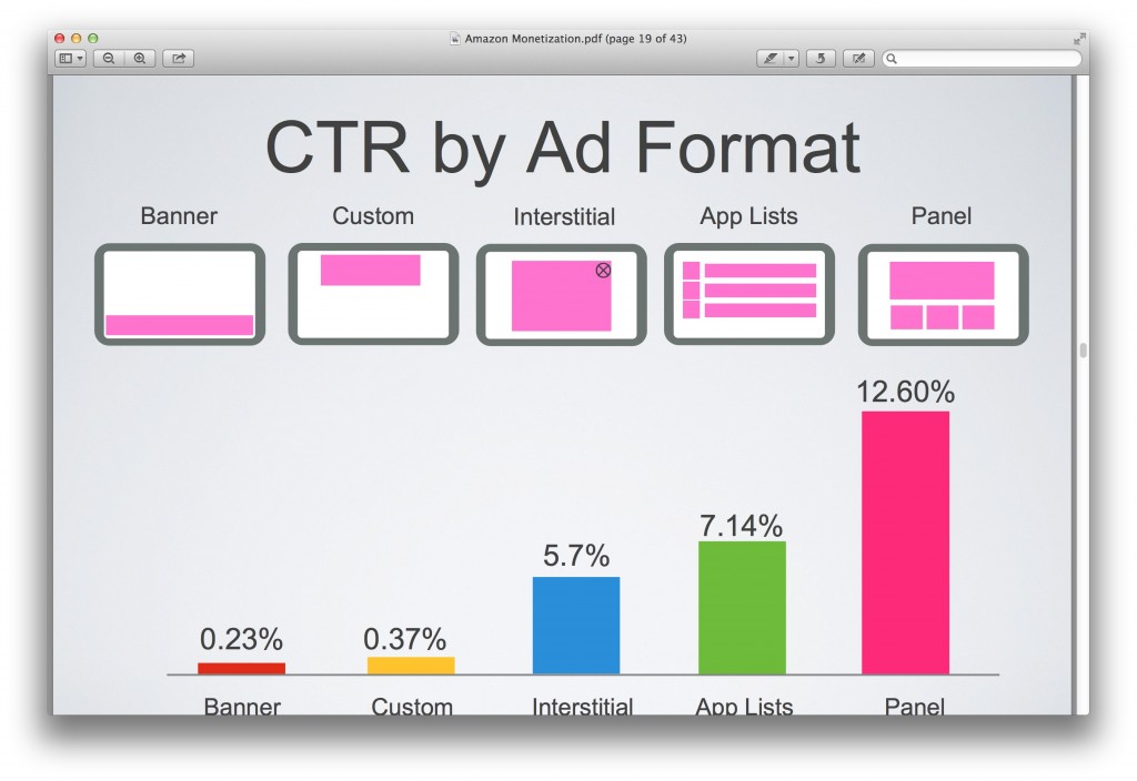 CTR by Ad Format
