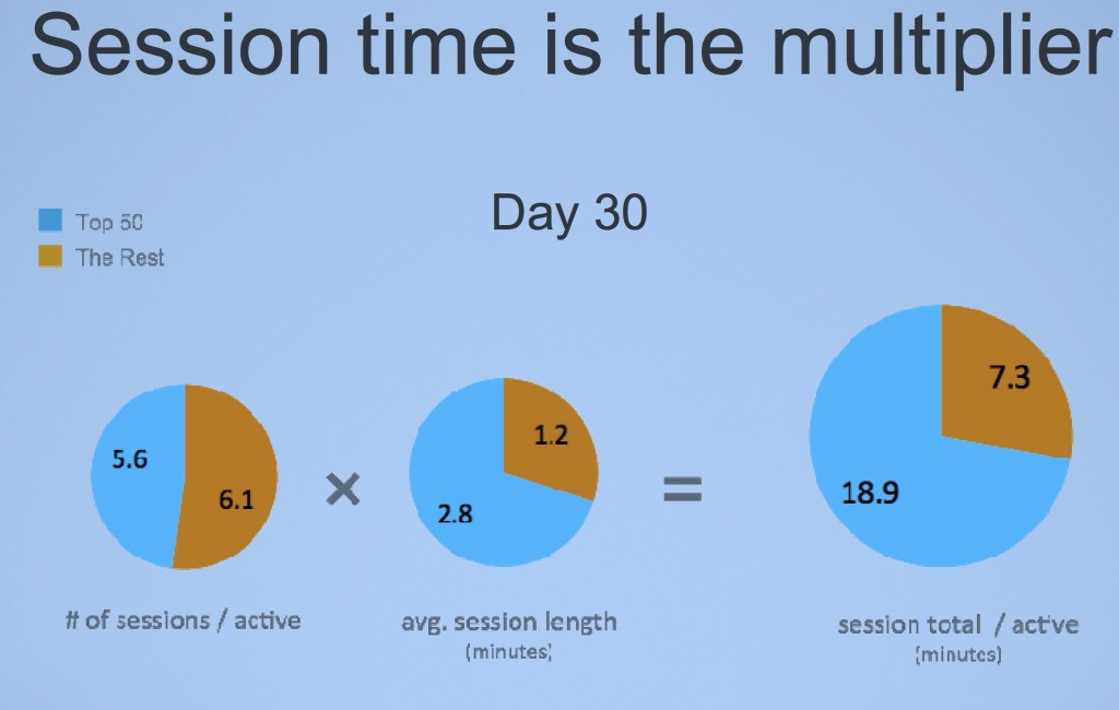 Mobile session time is the multiplier