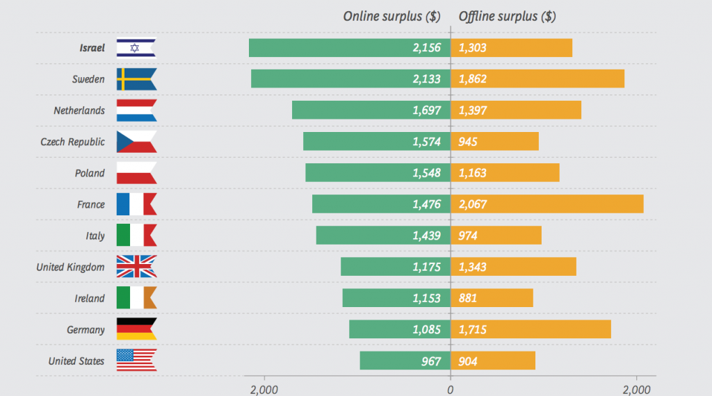 Israel Tops All Countries Surveyed in Online Media Consumer Surplus
