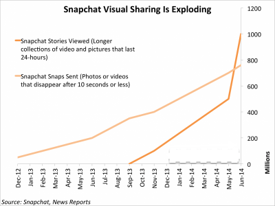 Snapchat usage